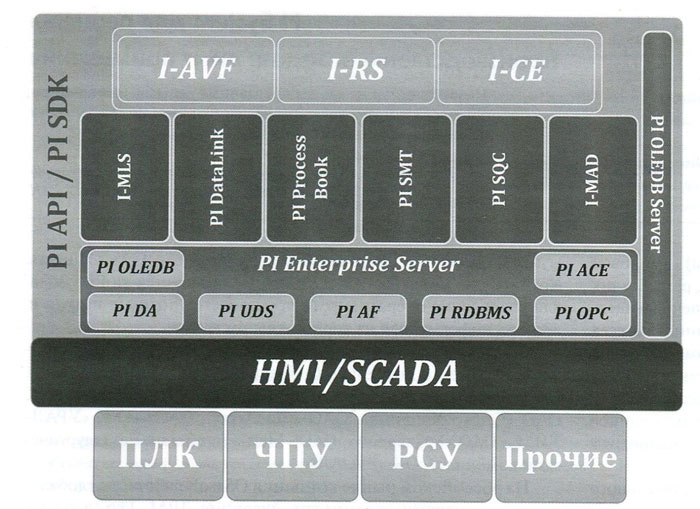 Рисунок 1. Программно-технический комплекс системы диспетчерского контроля и управления Бованенковского НГКМ