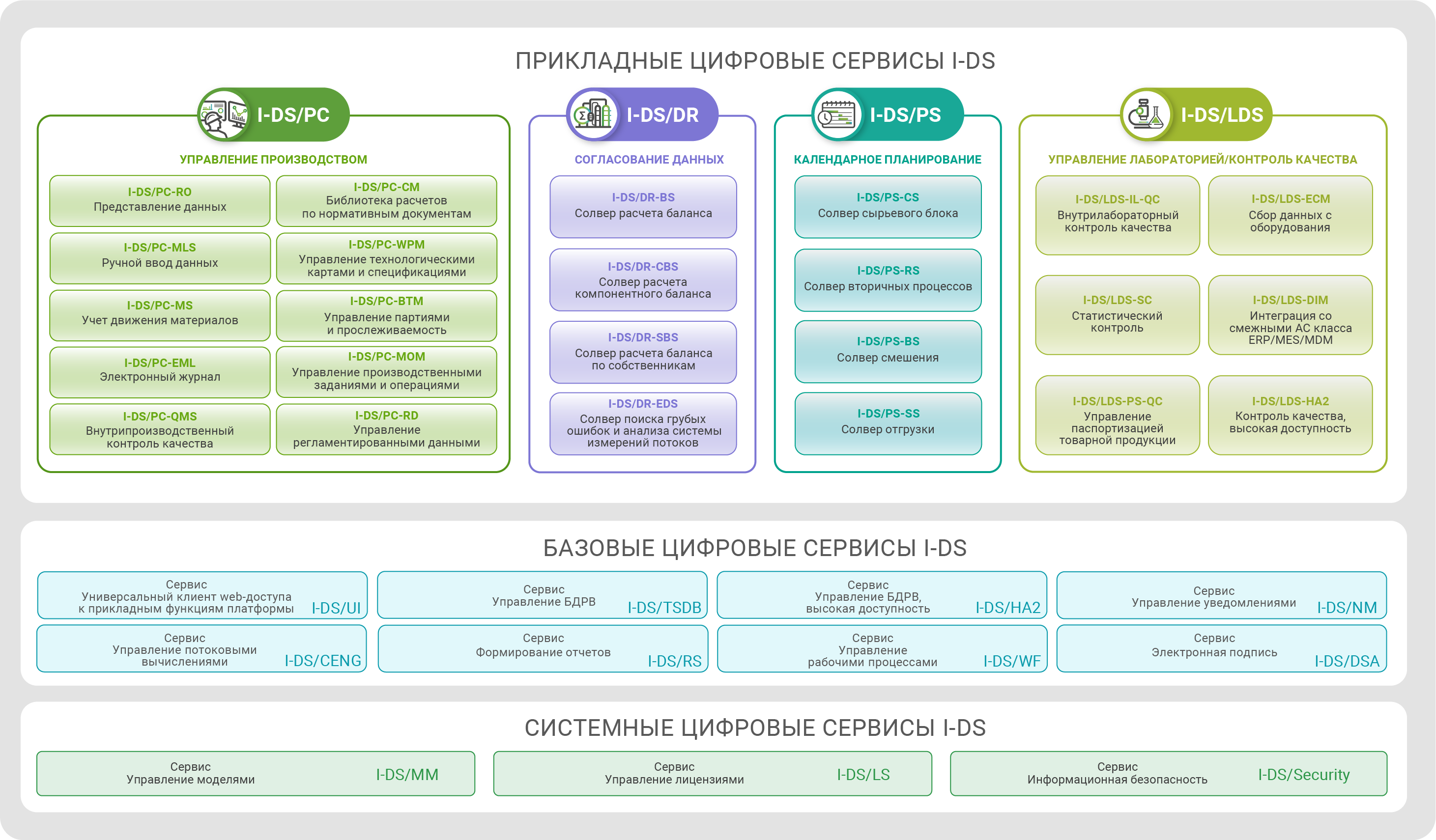 Структура цифровых сервисов I-DS